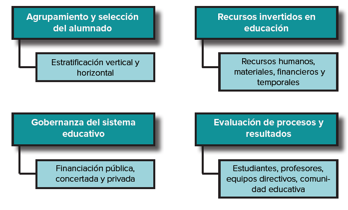 Figura 1. Áreas relevantes para las políticas educativas de organización escolar