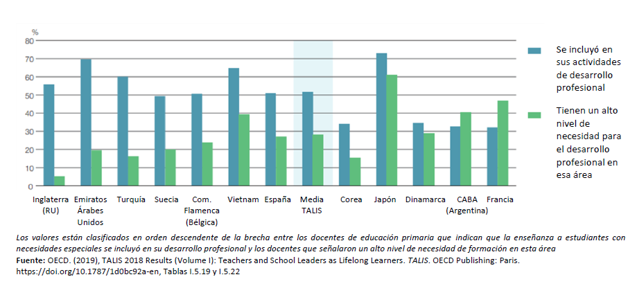 Figura 2: Participación de los docentes y necesidad de desarrollo profesional en la enseñanza al alumnado con necesidades educativas especiales en educación primaria