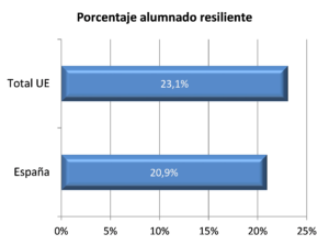 Gráfica porcentaje alumnado resiliente